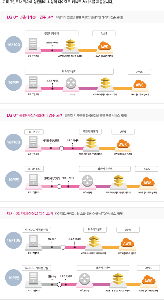 고객 IT인프라 위치에 상관없이 최상의 다이렉트 커넥트 서비스를 제공합니다.