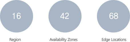 Region : 12, Availability Zones : 25, Edge Locations : 53