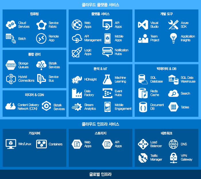 Azure platform services