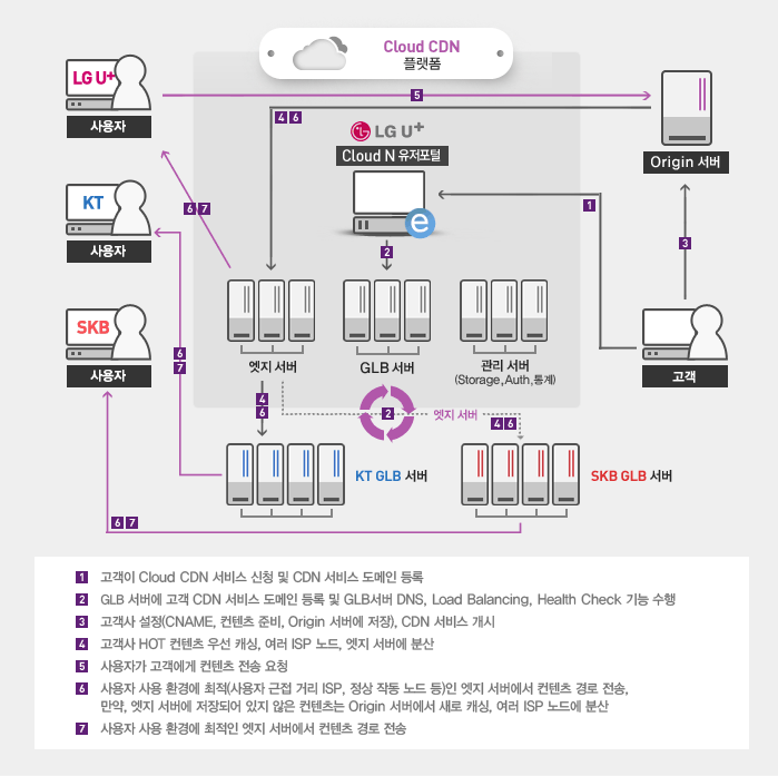 cloudn 스토리지 서비스