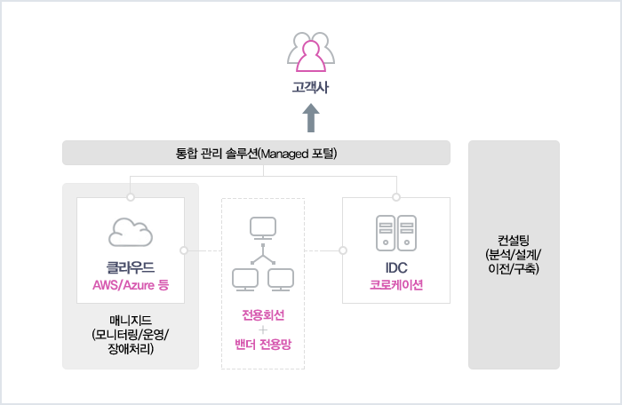 고객사<- 통합 관리 솔루션(Managed 포털) - 클라우드 AWS/AZURE 등 매니지드(모니터링/운영/장애처리) - 전용회선 벤더전용망 - IDC 코로케이션 / 컨설팅 (분석/설계/이전/구축) 