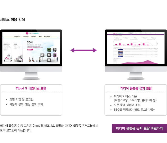 서비스이용방식